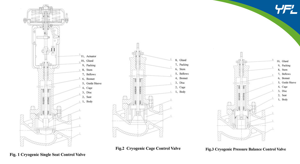Cryogenic single seat control valve, cryogenic cage control valve, cryogenic pressure balanced control valves